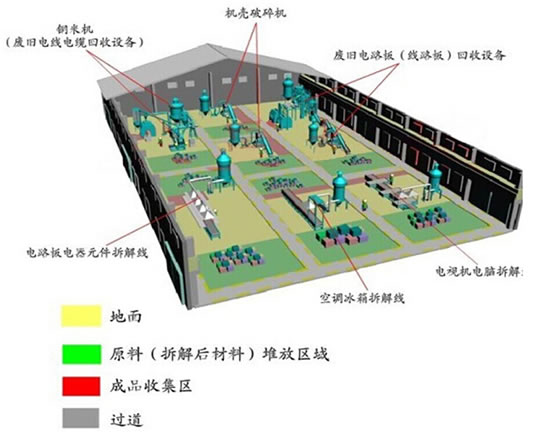 Waste Home Appliance Disassembly Separation Equipment