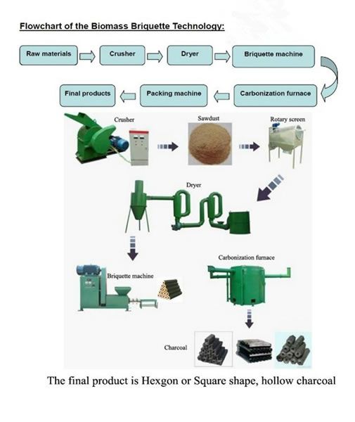 Biomass briquette production line